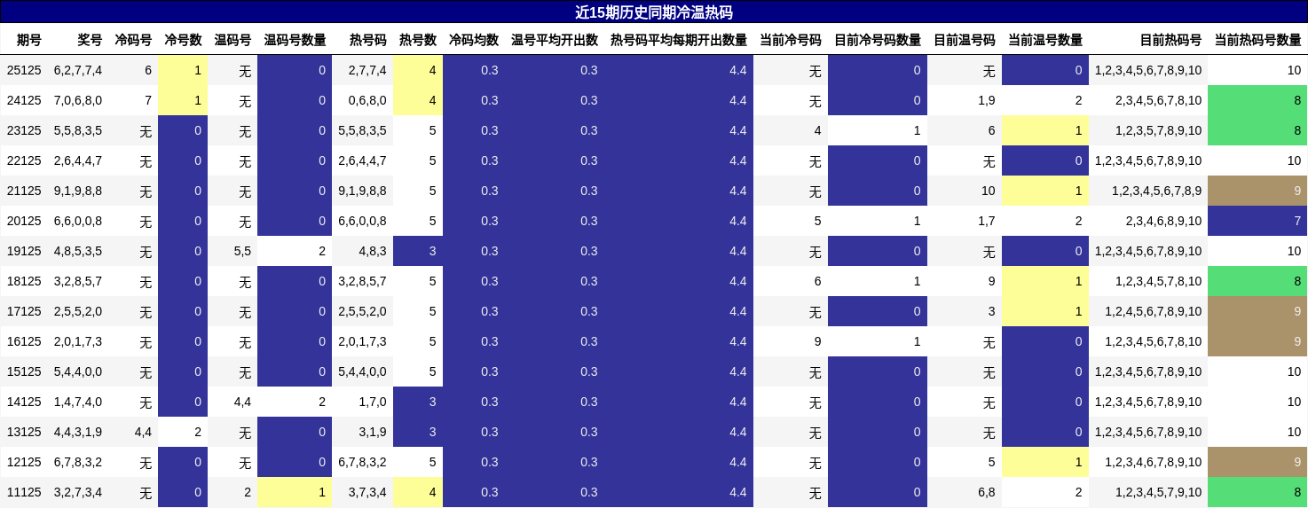 冷温热码分析