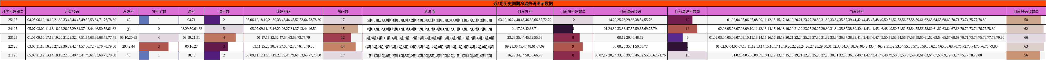 冷温热码分析