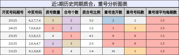 质合分析，重号分析