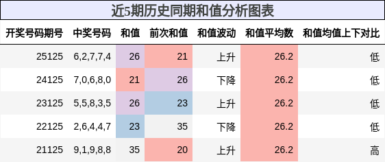 和值分析