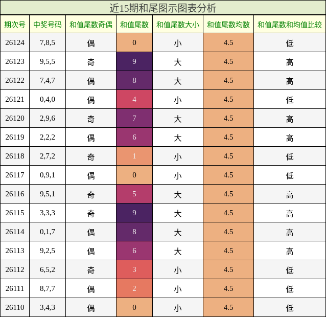 和尾分析