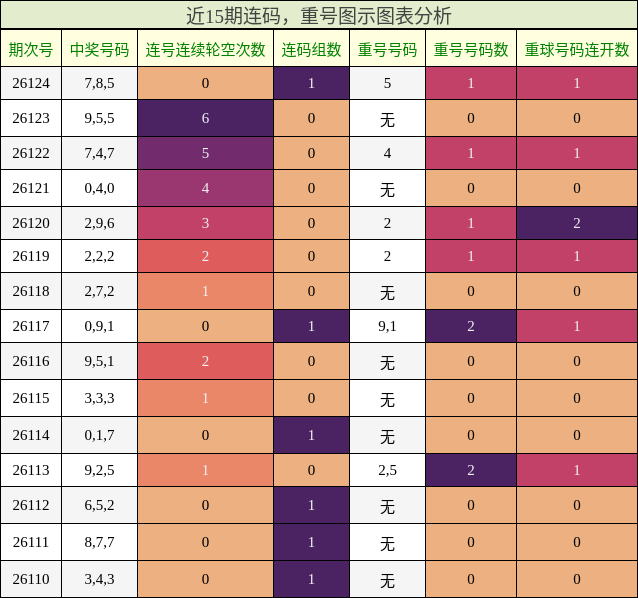 连码分析，重号分析