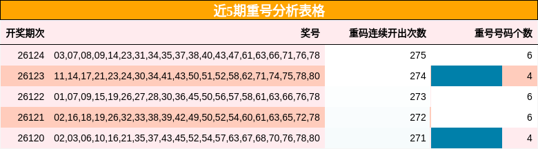 近5期重号分析表格