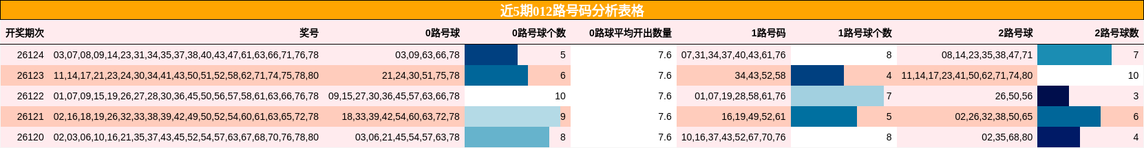 近5期012路号码分析表格
