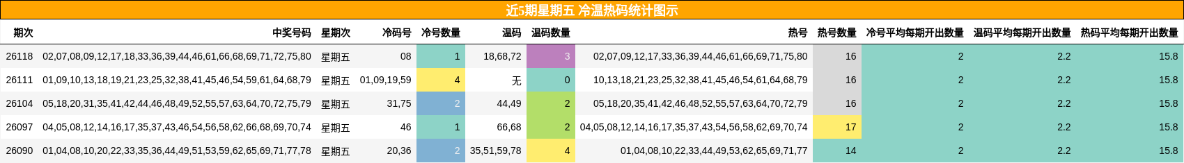 近5期星期五 冷温热码统计图示