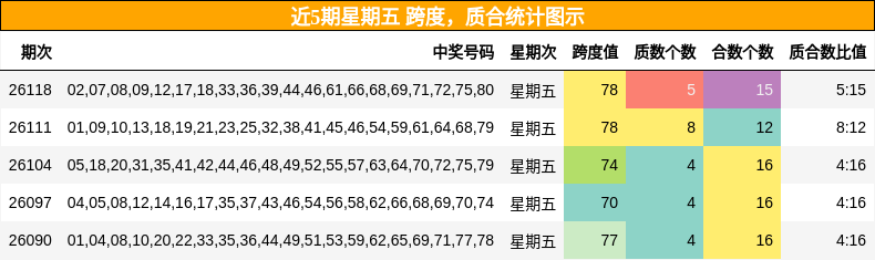 近5期星期五 跨度，质合统计图示