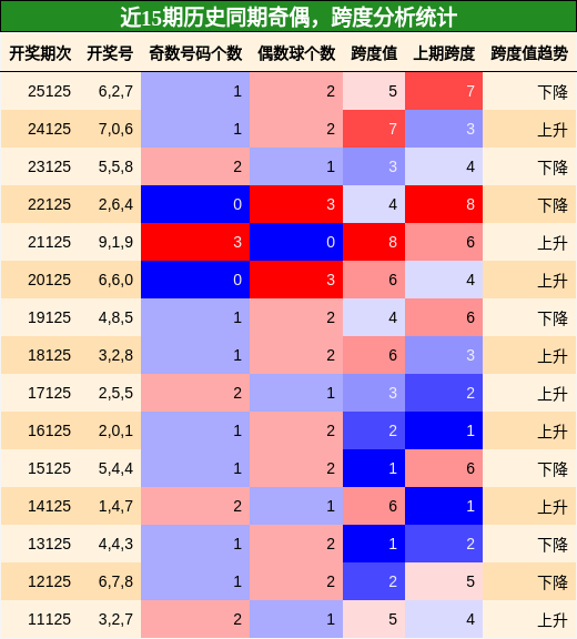 奇偶分析，跨度分析