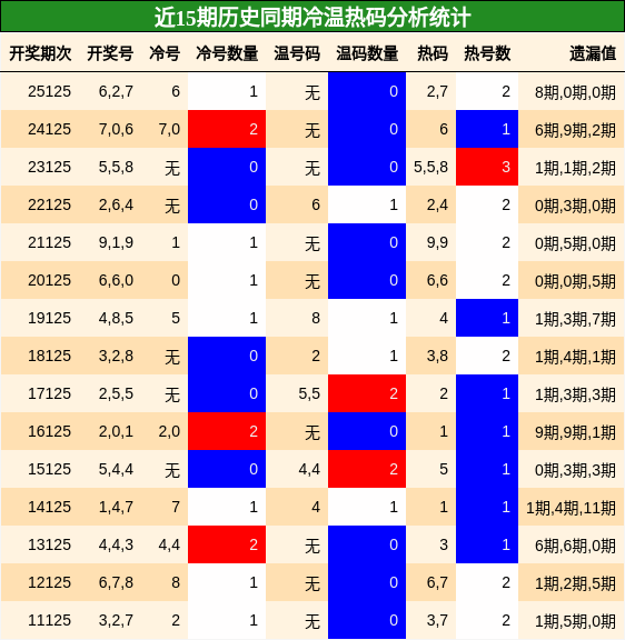 冷温热码分析