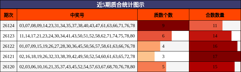 近5期质合统计图示
