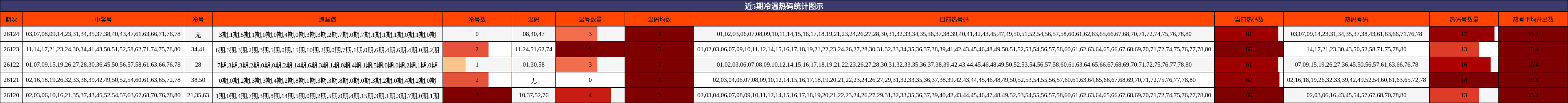 近5期冷温热码统计图示