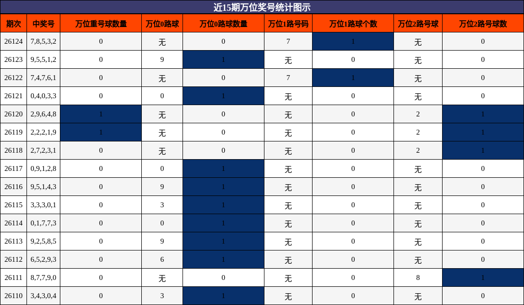近15期万位奖号统计图示