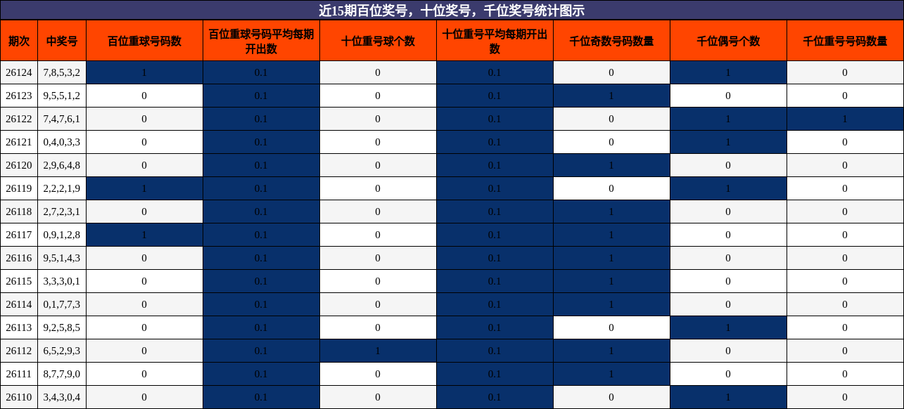 百位奖号分析，十位奖号分析，千位奖号分析