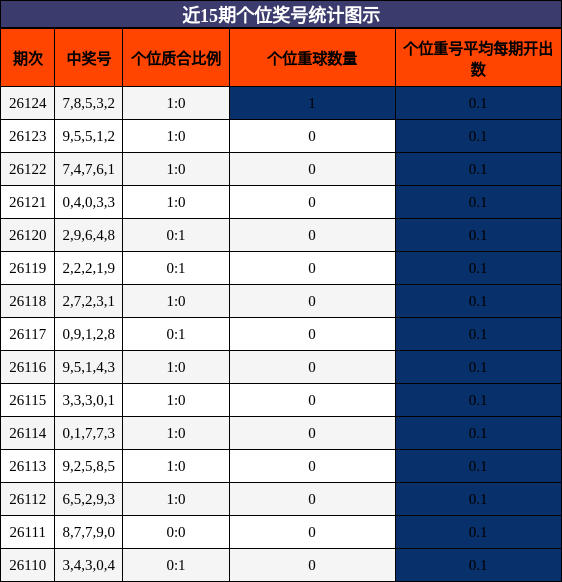 近15期个位奖号统计图示