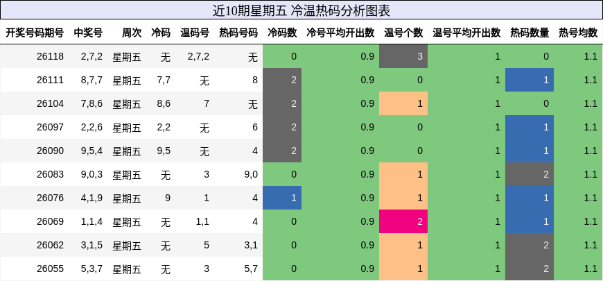 冷温热码分析