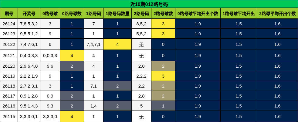 012路号码分析