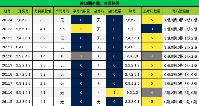 奇偶分析，冷温热码分析
