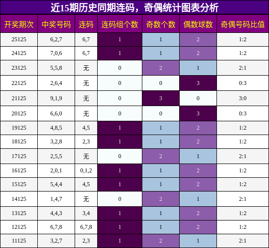 连码分析，奇偶分析