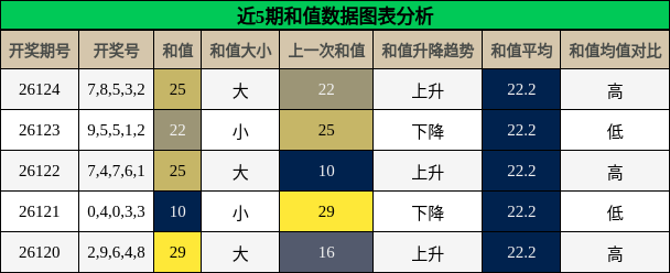 和值分析