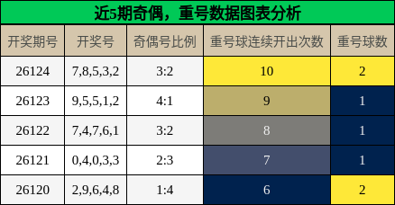 奇偶分析，重号分析