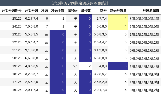 冷温热码分析