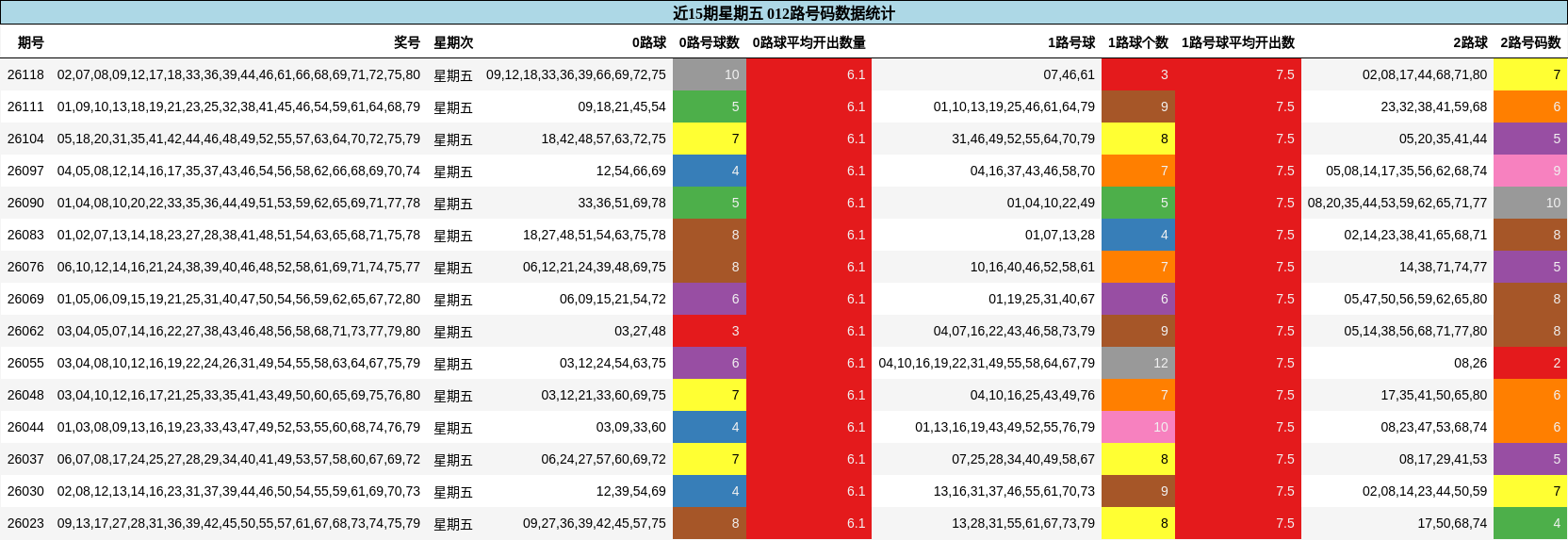 近15期星期五 012路号码数据统计