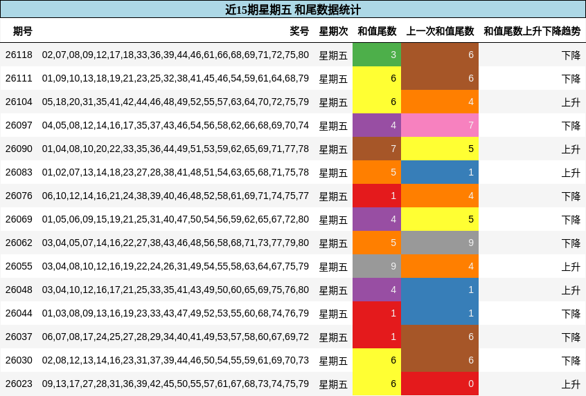 近15期星期五 和尾数据统计