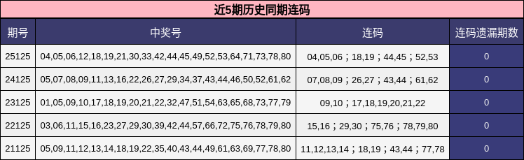 近5期历史同期连码