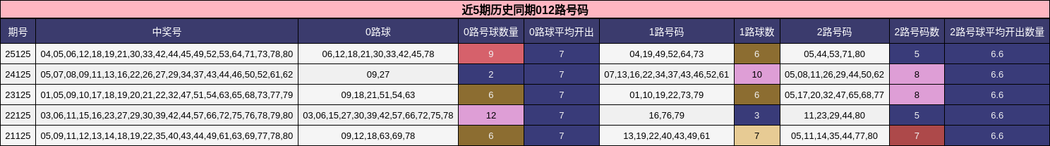 近5期历史同期012路号码