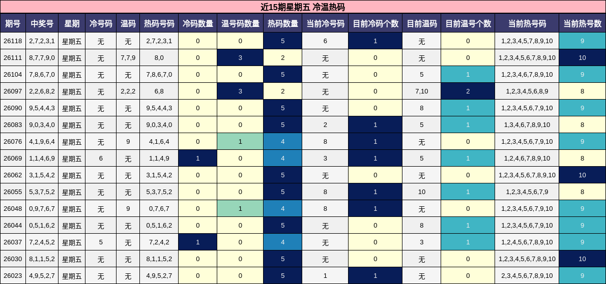 冷温热码分析