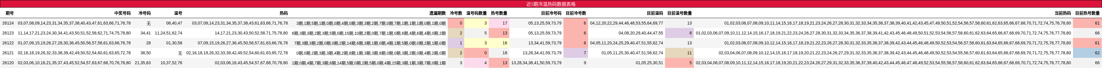 近5期冷温热码数据表格