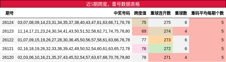 近5期跨度，重号数据表格