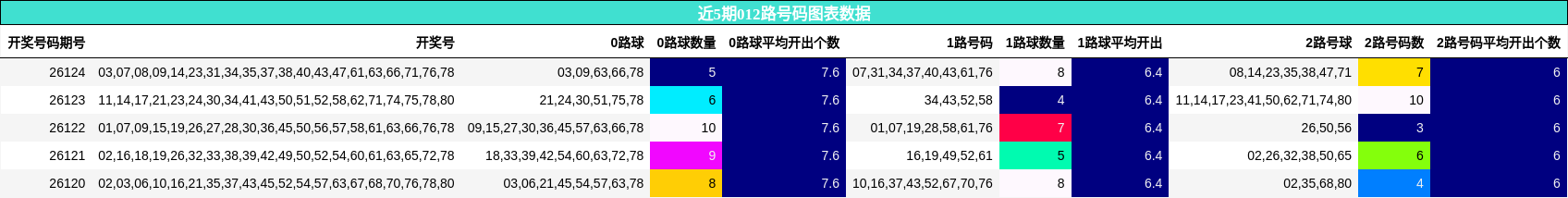 近5期012路号码图表数据