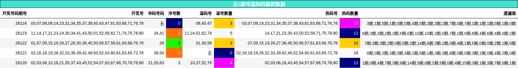 近5期冷温热码图表数据