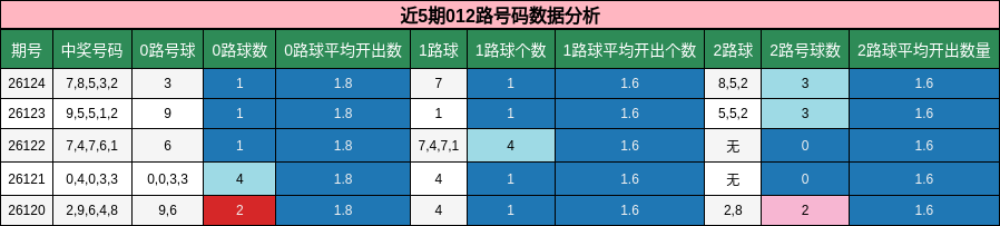 近5期012路号码数据分析