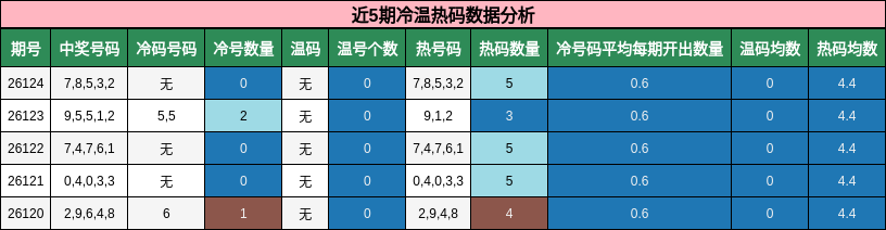 近5期冷温热码数据分析
