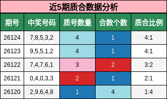 近5期质合数据分析