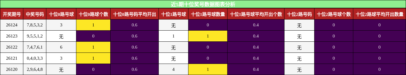 近5期十位奖号数据图表分析