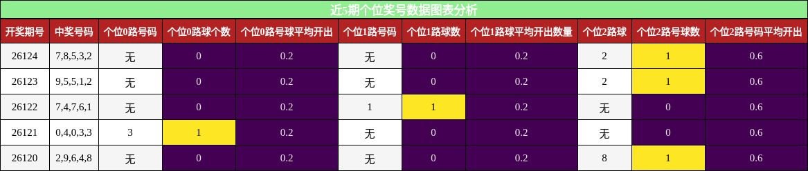 近5期个位奖号数据图表分析