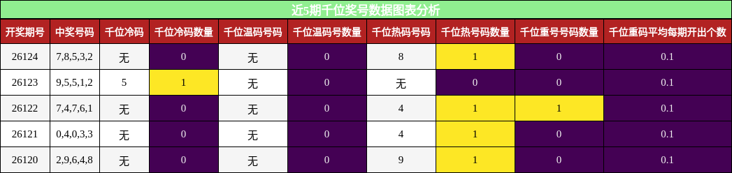近5期千位奖号数据图表分析