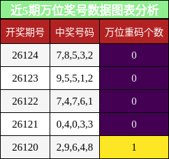 近5期万位奖号数据图表分析