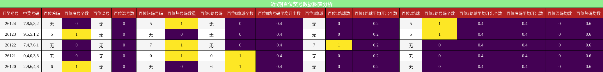 近5期百位奖号数据图表分析