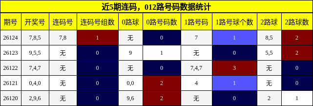 近5期连码，012路号码数据统计