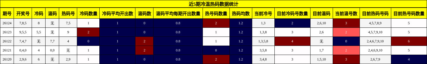 近5期冷温热码数据统计