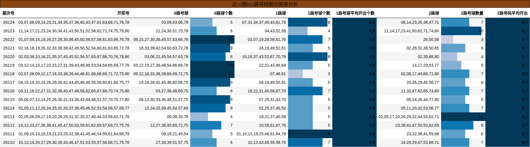 012路号码分析