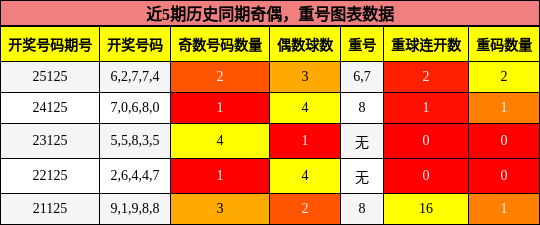 奇偶分析，重号分析