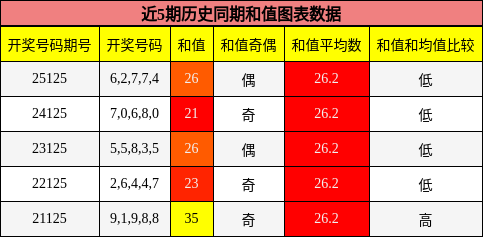 和值分析
