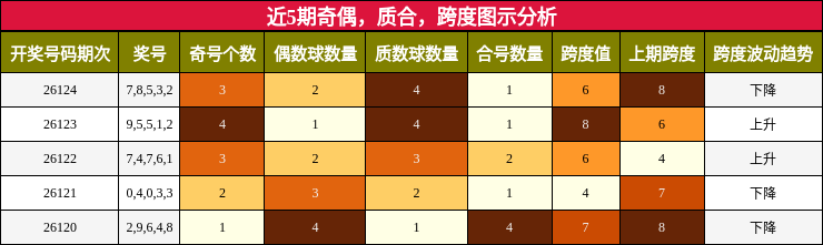近5期奇偶，质合，跨度图示分析