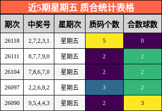 近5期星期五 质合统计表格