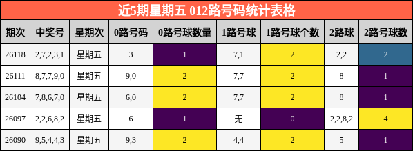 近5期星期五 012路号码统计表格