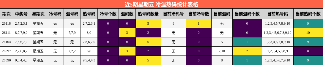 近5期星期五 冷温热码统计表格
